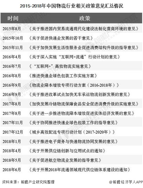 2015-2018年中国物流行业相关政策意见汇总情况