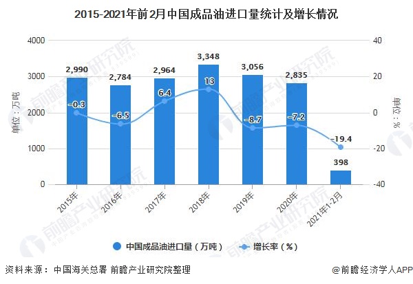 2015-2021年前2月中国成品油进口量统计及增长情况