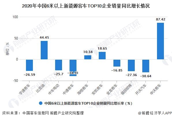 2020年中国6米以上新能源客车TOP10企业销量同比增长情况