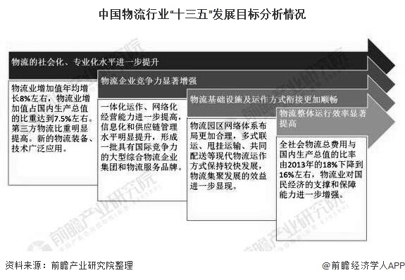 中国物流行业“十三五”发展目标分析情况