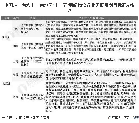 中国珠三角和长三角地区“十三五”期间物流行业发展规划目标汇总情况