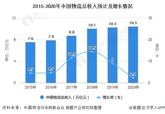 2015-2020年中国物流总收入统计及增长情况