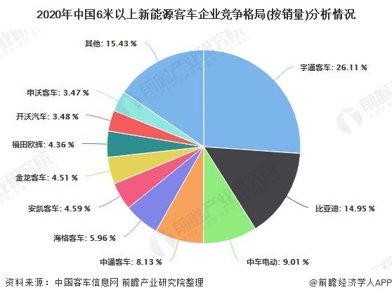 2020年中国6米以上新能源客车企业竞争格局(按销量)分析情况