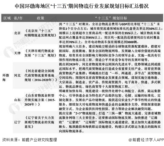 中国环渤海地区“十三五”期间物流行业发展规划目标汇总情况