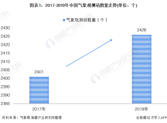 图表1：2017-2019年中国气象观测站数量走势(单位：个)