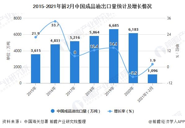 2015-2021年前2月中国成品油出口量统计及增长情况