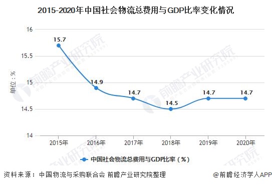 2015-2020年中国社会物流总费用与GDP比率变化情况