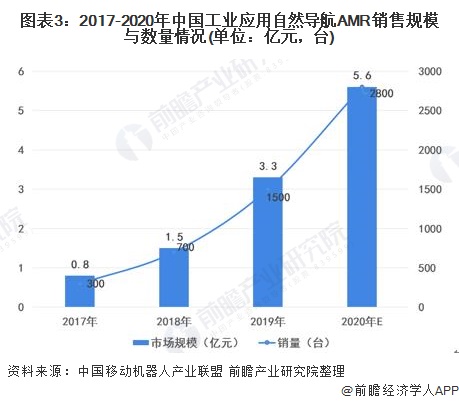 图表3：2017-2020年中国工业应用自然导航AMR销售规模与数量情况(单位：亿元，台)