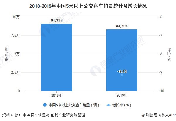 2018-2019年中国5米以上公交客车销量统计及增长情况