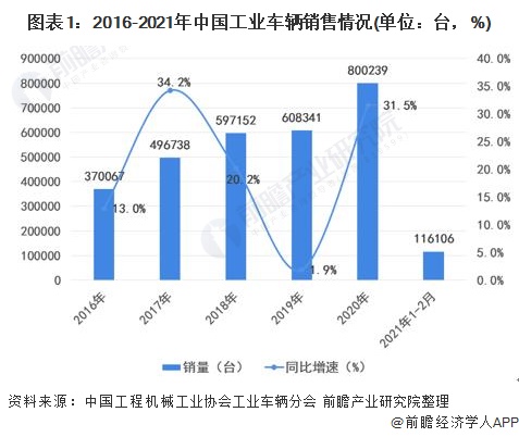 图表1：2016-2021年中国工业车辆销售情况