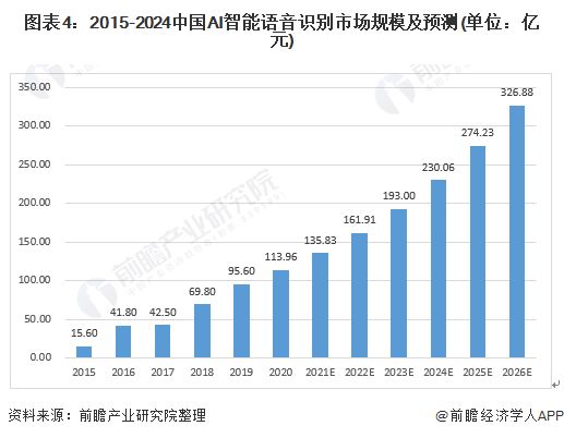 图表4：2015-2024中国AI智能语音识别市场规模及预测(单位：亿元)