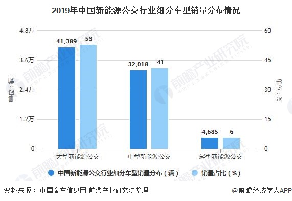 2019年中国新能源公交行业细分车型销量分布情况