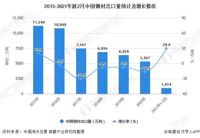 2015-2021年前2月中国钢材出口量统计及增长情况