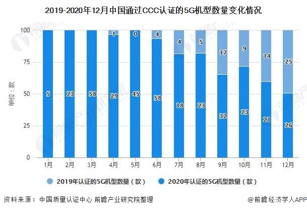 2019-2020年12月中国通过CCC认证的5G机型数量变化情况