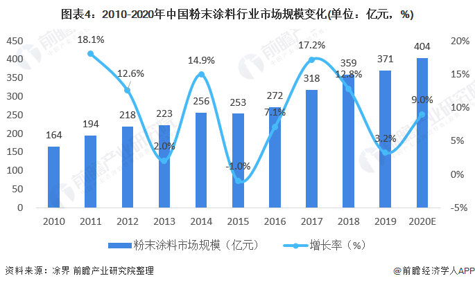 图表4：2010-2020年中国粉末涂料行业市场规模变化(单位：亿元，%)