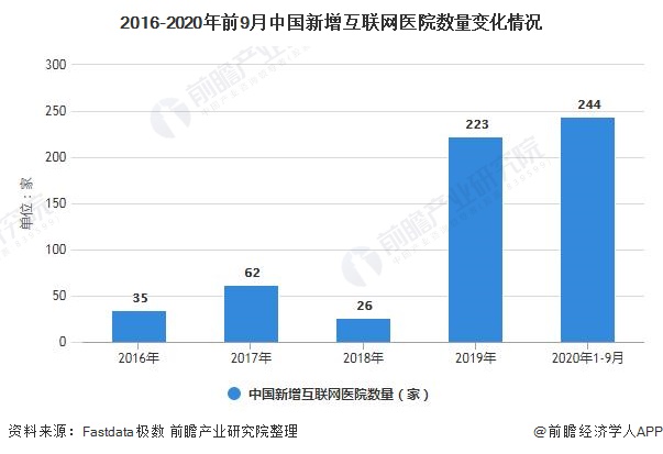 2016-2020年前9月中国新增互联网医院数量变化情况