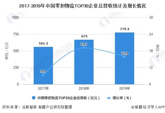 2017-2019年中国零担物流TOP30企业总营收统计及增长情况