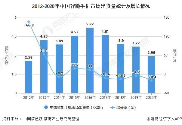 2012-2020年中国智能手机市场出货量统计及增长情况