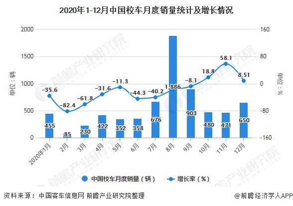 2020年1-12月中国校车月度销量统计及增长情况