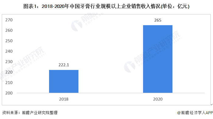 图表1：2018-2020年中国牙膏行业规模以上企业销售收入情况(单位：亿元)