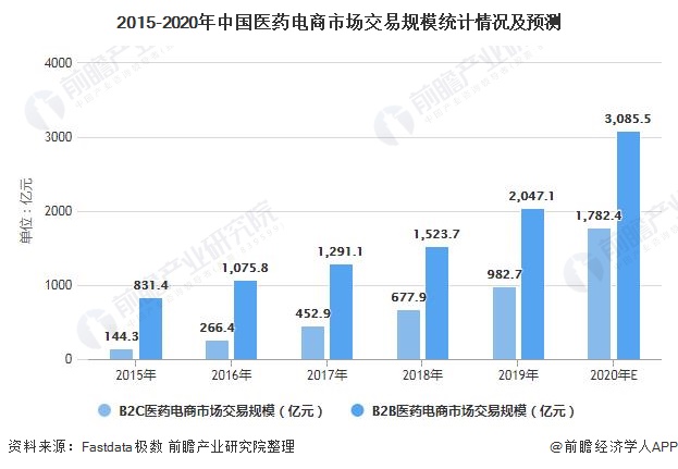 2015-2020年中国医药电商市场交易规模统计情况及预测