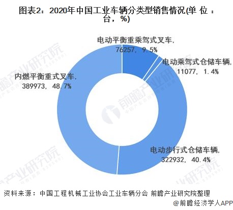 图表2：2020年中国工业车辆分类型销售情况