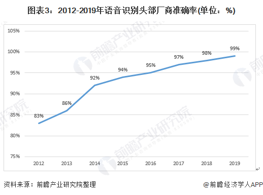图表3：2012-2019年语音识别头部厂商准确率(单位：%)