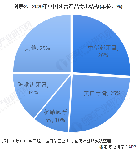 图表2：2020年中国牙膏产品需求结构(单位：%)