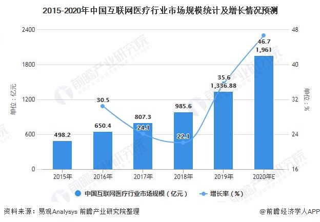 2015-2020年中国互联网医疗行业市场规模统计及增长情况预测