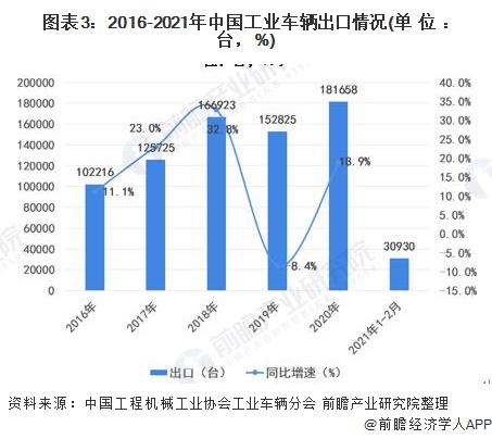 图表3：2016-2021年中国工业车辆出口情况