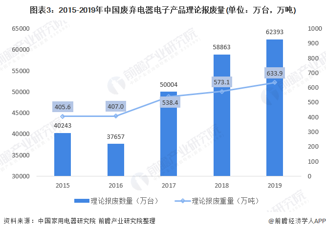 图表3：2015-2019年中国废弃电器电子产品理论报废量(单位：万台，万吨)