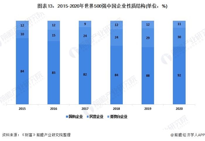 图表13：2015-2020年世界500强中国企业性质结构(单位：%)