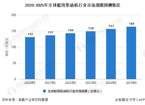 2020-2025年全球船用柴油机行业市场规模预测情况
