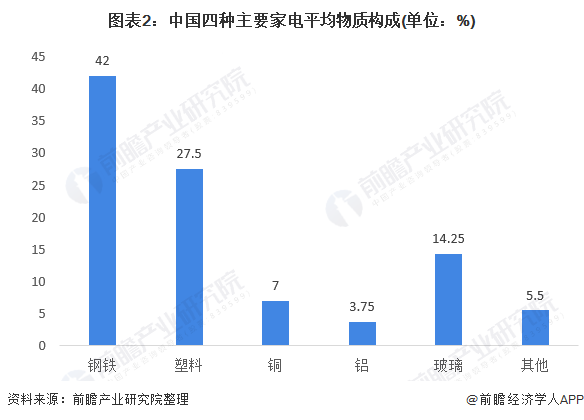 图表2：中国四种主要家电平均物质构成(单位：%)