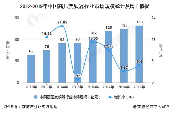 2012-2019年中国高压变频器行业市场规模统计及增长情况