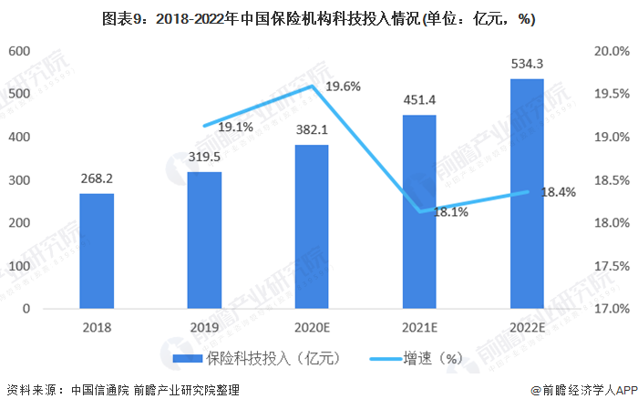 图表9：2018-2022年中国保险机构科技投入情况(单位：亿元，%)