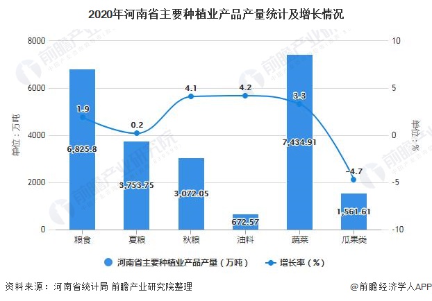 2020年河南省主要种植业产品产量统计及增长情况