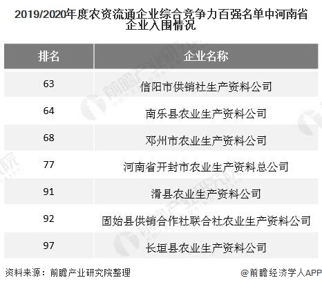 2019/2020年度农资流通企业综合竞争力百强名单中河南省企业入围情况