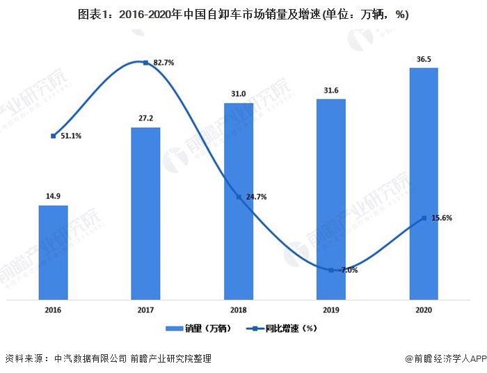 图表1：2016-2020年中国自卸车市场销量及增速(单位：万辆，%)