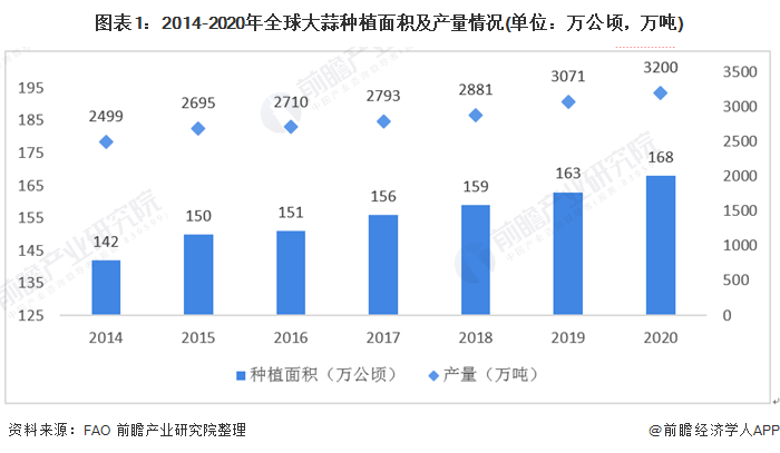 图表1：2014-2020年全球大蒜种植面积及产量情况(单位：万公顷，万吨)