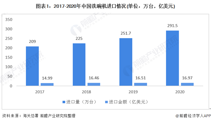 图表1：2017-2020年中国洗碗机进口情况(单位：万台，亿美元)