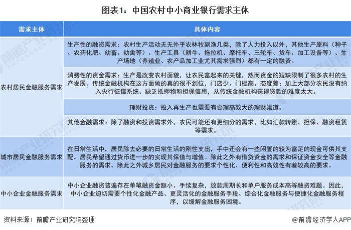 图表1：中国农村中小商业银行需求主体