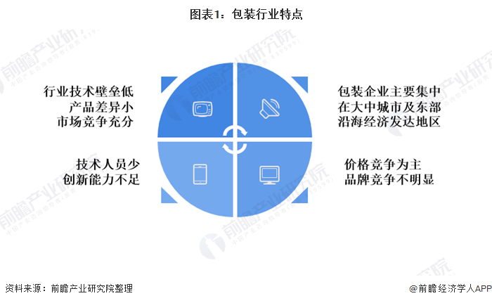 圖表1：包裝行業(yè)特點