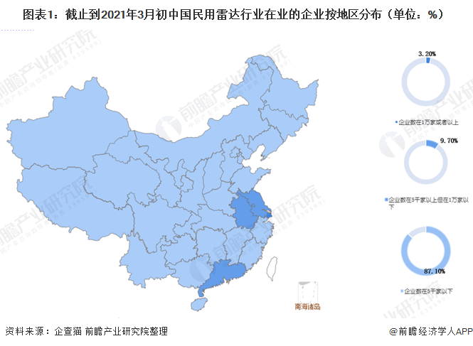 图表1：截止到2021年3月初中国民用雷达行业在业的企业按地区分布（单位：%）
