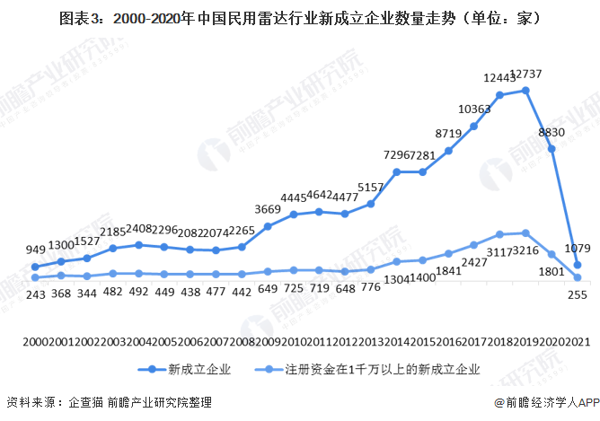 图表3：2000-2020年中国民用雷达行业新成立企业数量走势（单位：家）