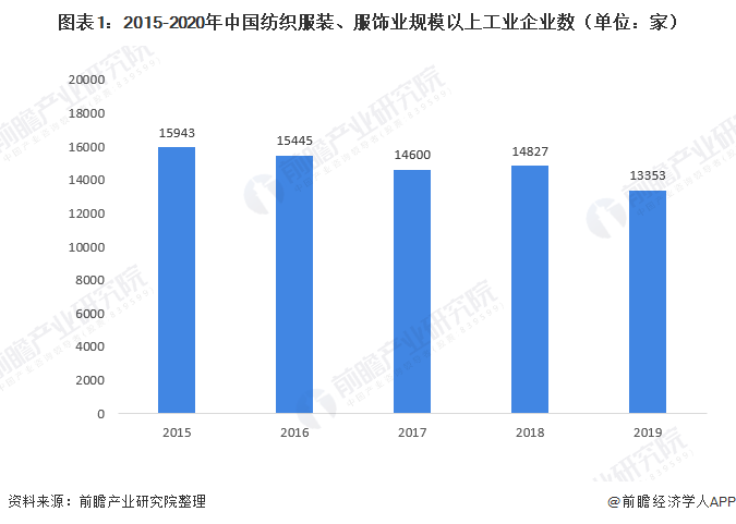 图表1：2015-2020年中国纺织服装、服饰业规模以上工业企业数（单位：家）