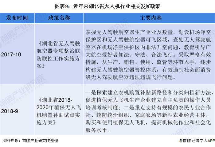 图表9：近年来湖北省无人机行业相关发展政策