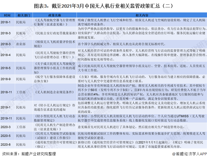 图表3：截至2021年3月中国无人机行业相关监管政策汇总（二）