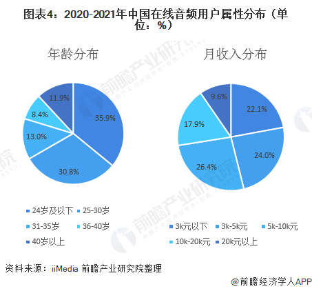 圖表4：2020-2021年中國在線音頻用戶屬性分布（單位：%）