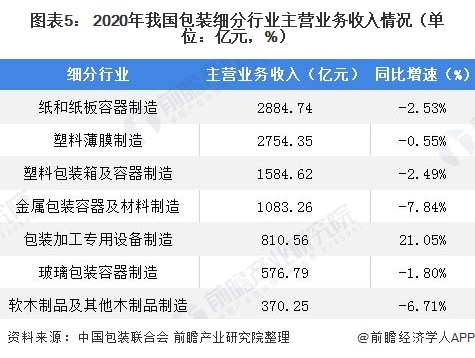 圖表5： 2020年我國包裝細分行業(yè)主營業(yè)務(wù)收入情況（單位：億元，%）